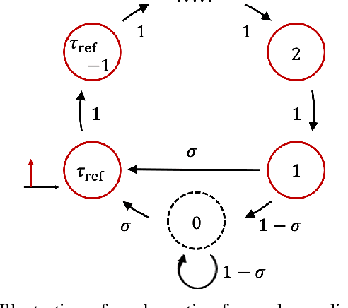 Figure 3 for Spiking Neural Networks -- Part I: Detecting Spatial Patterns
