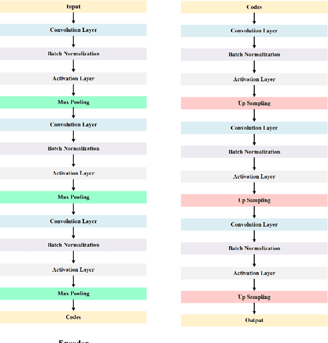 Figure 2 for PCB Defect Detection Using Denoising Convolutional Autoencoders