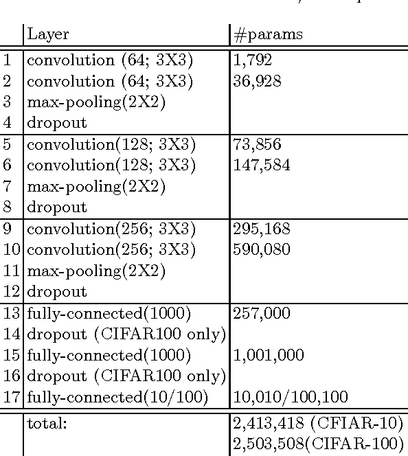 Figure 4 for Every Untrue Label is Untrue in its Own Way: Controlling Error Type with the Log Bilinear Loss