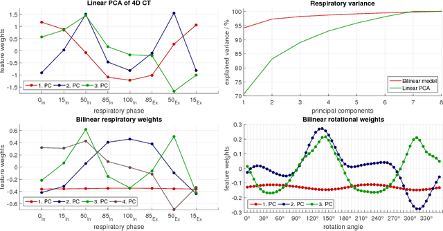 Figure 3 for Decoupling Respiratory and Angular Variation in Rotational X-ray Scans Using a Prior Bilinear Model