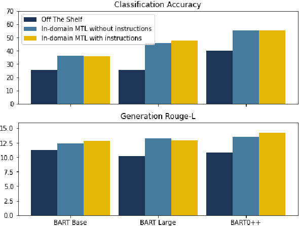 Figure 1 for Data-Efficiency with a Single GPU: An Exploration of Transfer Methods for Small Language Models
