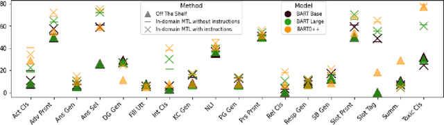 Figure 2 for Data-Efficiency with a Single GPU: An Exploration of Transfer Methods for Small Language Models