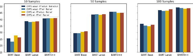 Figure 4 for Data-Efficiency with a Single GPU: An Exploration of Transfer Methods for Small Language Models