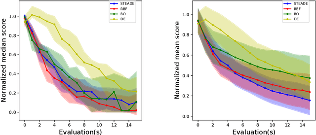 Figure 2 for Better call Surrogates: A hybrid Evolutionary Algorithm for Hyperparameter optimization