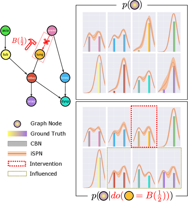 Figure 1 for Interventional Sum-Product Networks: Causal Inference with Tractable Probabilistic Models