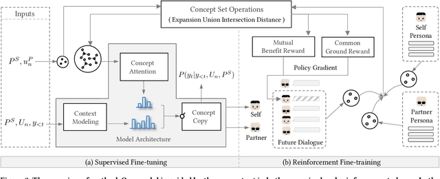 Figure 3 for COSPLAY: Concept Set Guided Personalized Dialogue Generation Across Both Party Personas