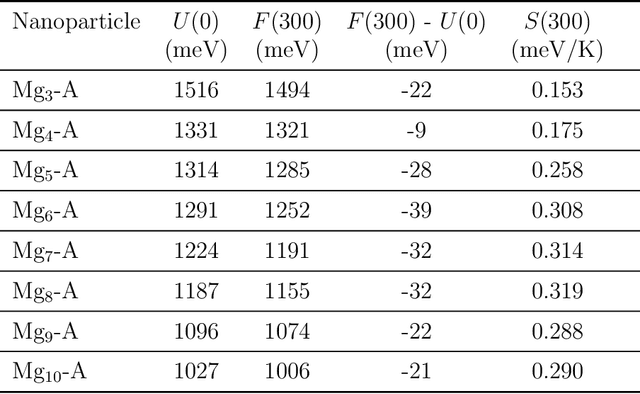 Figure 4 for Understanding Anharmonic Effects on Hydrogen Desorption Characteristics of Mg$_n$H$_{2n}$ Nanoclusters by ab initio trained Deep Neural Network