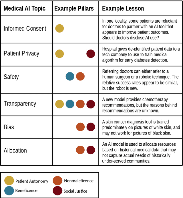 Figure 2 for Readying Medical Students for Medical AI: The Need to Embed AI Ethics Education