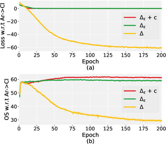 Figure 2 for Bridging the Theoretical Bound and Deep Algorithms for Open Set Domain Adaptation