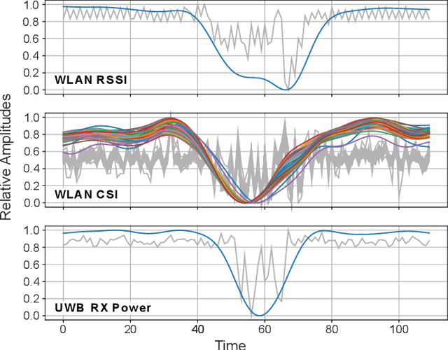 Figure 2 for A Low Cost Modular Radio Tomography System for Bicycle and Vehicle Detection and Classification