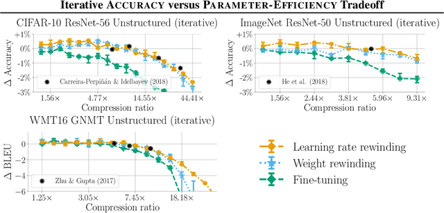 Figure 3 for Comparing Rewinding and Fine-tuning in Neural Network Pruning