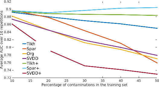 Figure 2 for Robust One-Class Kernel Spectral Regression