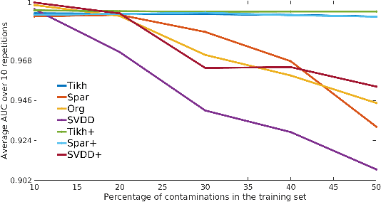 Figure 3 for Robust One-Class Kernel Spectral Regression