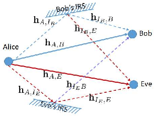 Figure 1 for Legitimate against Illegitimate IRSs on MISO Wiretap Channels