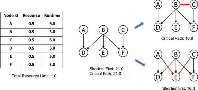 Figure 1 for Learning to Schedule DAG Tasks