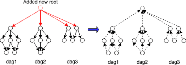Figure 3 for Learning to Schedule DAG Tasks
