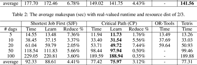 Figure 4 for Learning to Schedule DAG Tasks
