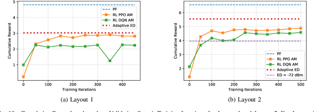 Figure 2 for Distributed Deep Reinforcement Learning for Adaptive Medium Access and Modulation in Shared Spectrum