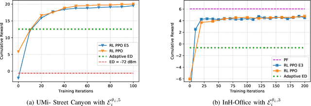 Figure 3 for Distributed Deep Reinforcement Learning for Adaptive Medium Access and Modulation in Shared Spectrum