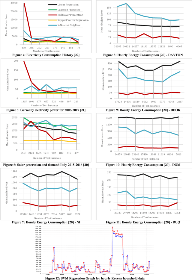 Figure 4 for Comparative Analysis of Time Series Forecasting Approaches for Household Electricity Consumption Prediction