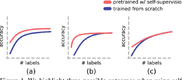 Figure 1 for How Useful is Self-Supervised Pretraining for Visual Tasks?