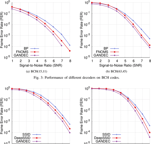 Figure 3 for Adversarial Neural Networks for Error Correcting Codes