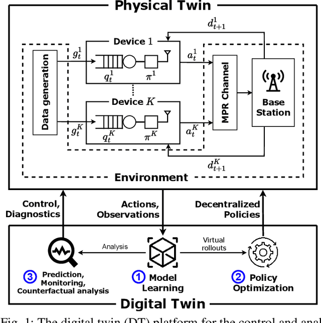 Figure 1 for Digital Twin-Based Multiple Access Optimization and Monitoring via Model-Driven Bayesian Learning