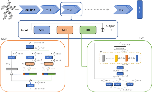 Figure 2 for SpatioTemporal Focus for Skeleton-based Action Recognition