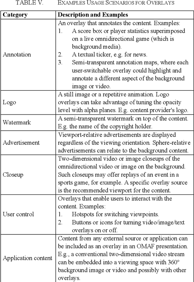 Figure 2 for Omnidirectional MediA Format (OMAF): Toolbox for Virtual Reality Services