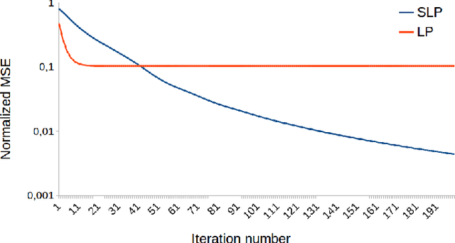 Figure 4 for Semi-Supervised Learning via Sparse Label Propagation