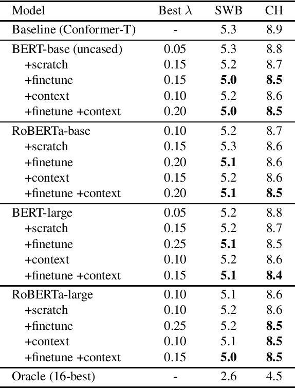 Figure 1 for Effect and Analysis of Large-scale Language Model Rescoring on Competitive ASR Systems