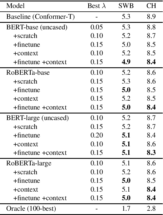 Figure 2 for Effect and Analysis of Large-scale Language Model Rescoring on Competitive ASR Systems