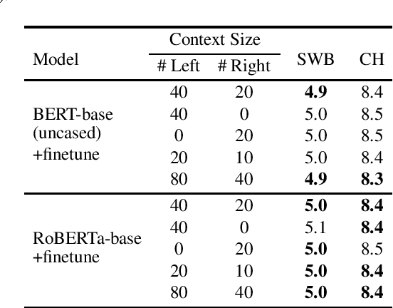Figure 3 for Effect and Analysis of Large-scale Language Model Rescoring on Competitive ASR Systems