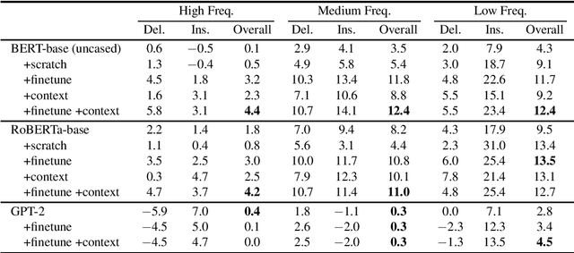 Figure 4 for Effect and Analysis of Large-scale Language Model Rescoring on Competitive ASR Systems