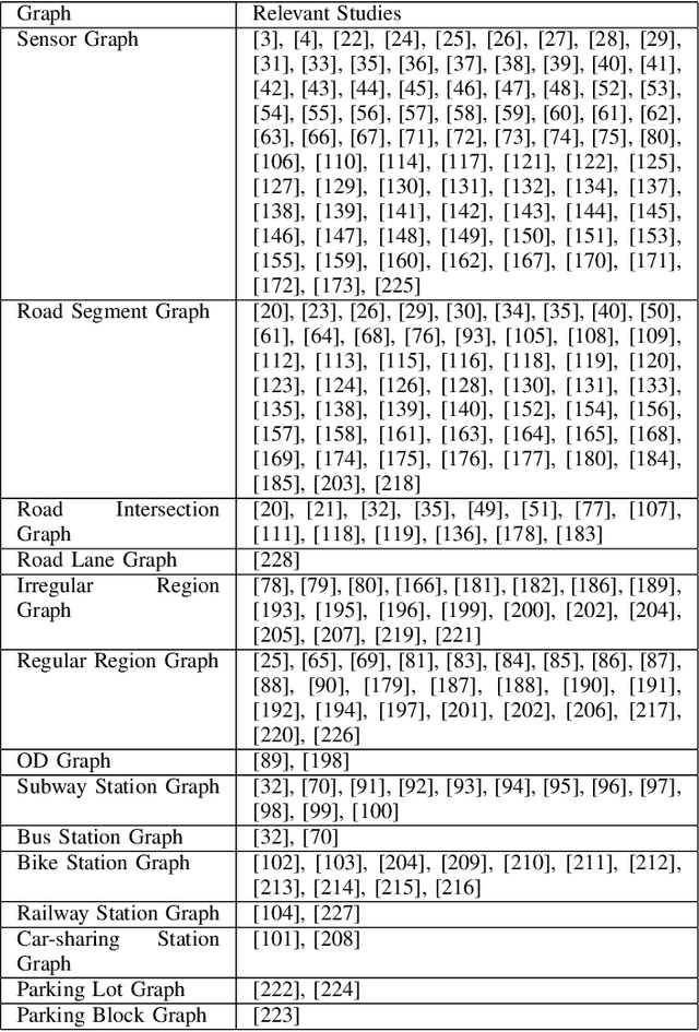 Figure 3 for Graph Neural Network for Traffic Forecasting: A Survey