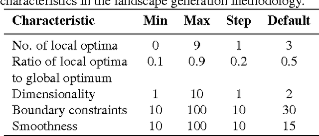 Figure 1 for Quantifying the Impact of Parameter Tuning on Nature-Inspired Algorithms