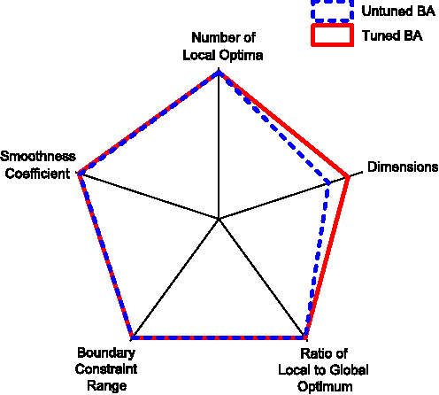 Figure 4 for Quantifying the Impact of Parameter Tuning on Nature-Inspired Algorithms