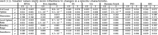Figure 3 for Quantifying the Impact of Parameter Tuning on Nature-Inspired Algorithms