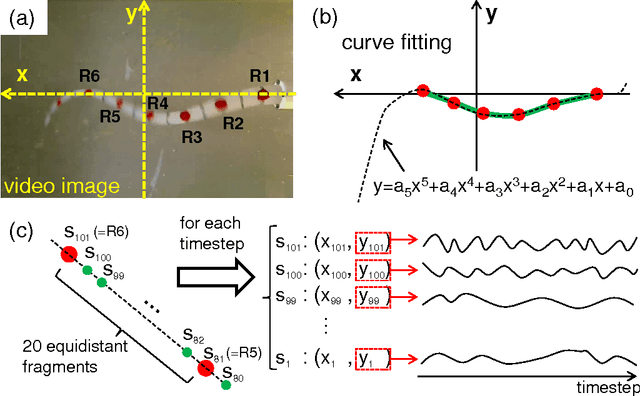 Figure 3 for Measuring information transfer in a soft robotic arm