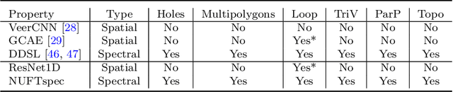 Figure 4 for Towards General-Purpose Representation Learning of Polygonal Geometries