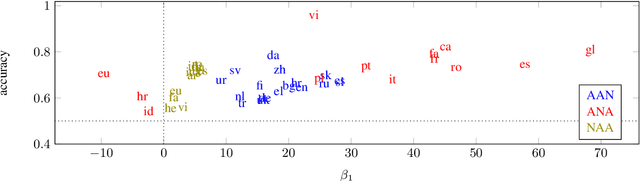 Figure 3 for Predicting cross-linguistic adjective order with information gain