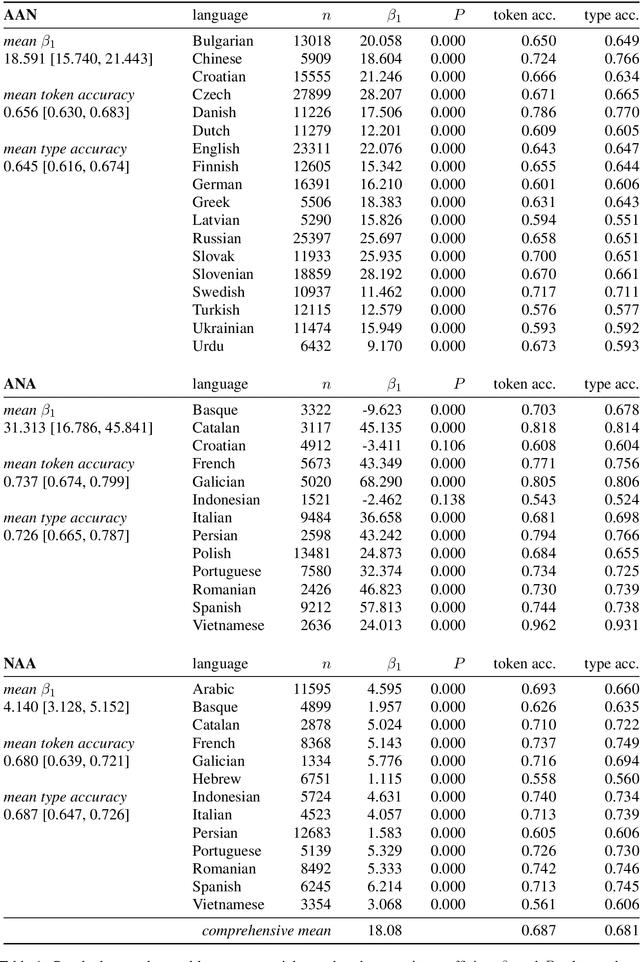 Figure 2 for Predicting cross-linguistic adjective order with information gain