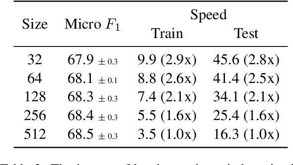 Figure 4 for Revisiting Transformer-based Models for Long Document Classification
