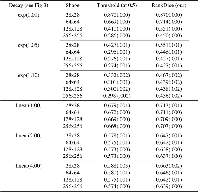 Figure 4 for RankSEG: A Consistent Ranking-based Framework for Segmentation