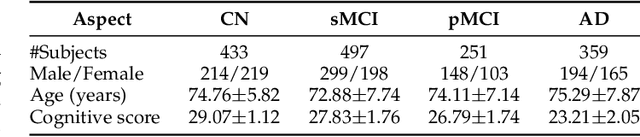Figure 2 for XADLiME: eXplainable Alzheimer's Disease Likelihood Map Estimation via Clinically-guided Prototype Learning