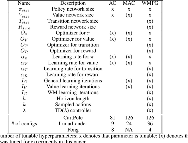 Figure 2 for Low-Variance Policy Gradient Estimation with World Models