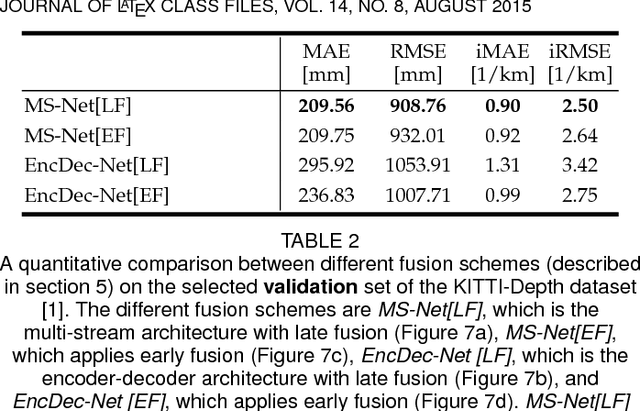 Figure 4 for Confidence Propagation through CNNs for Guided Sparse Depth Regression