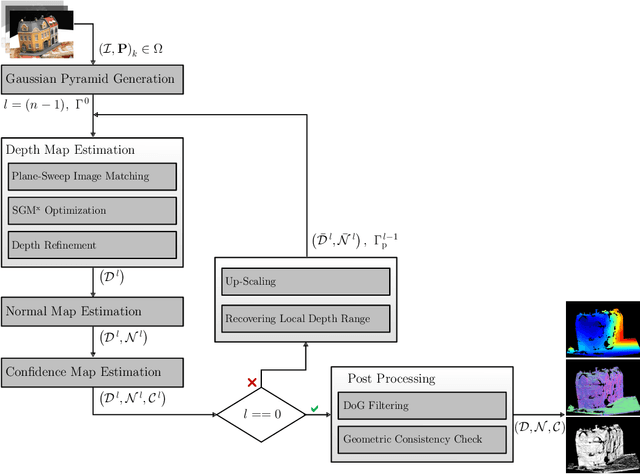 Figure 1 for FaSS-MVS -- Fast Multi-View Stereo with Surface-Aware Semi-Global Matching from UAV-borne Monocular Imagery