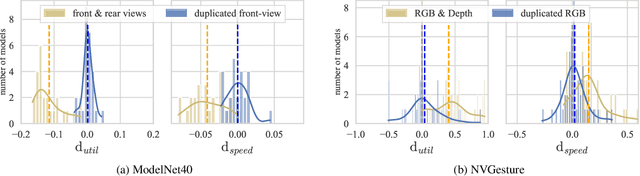 Figure 3 for Characterizing and overcoming the greedy nature of learning in multi-modal deep neural networks