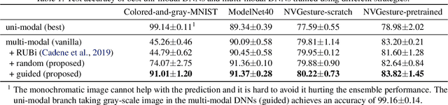 Figure 2 for Characterizing and overcoming the greedy nature of learning in multi-modal deep neural networks